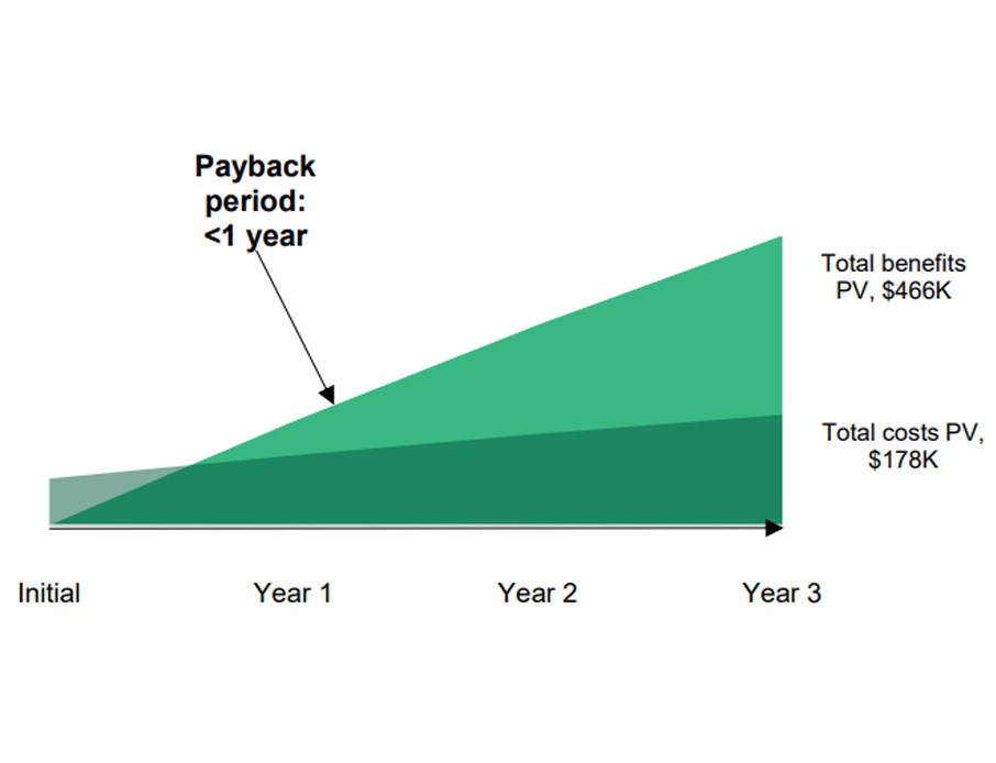 Graph showing payback period - Forrester Report