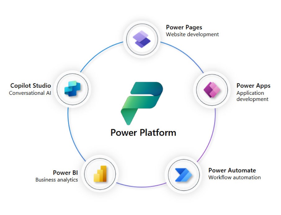 Power Platform Gui Business Central and Power Platform Integration